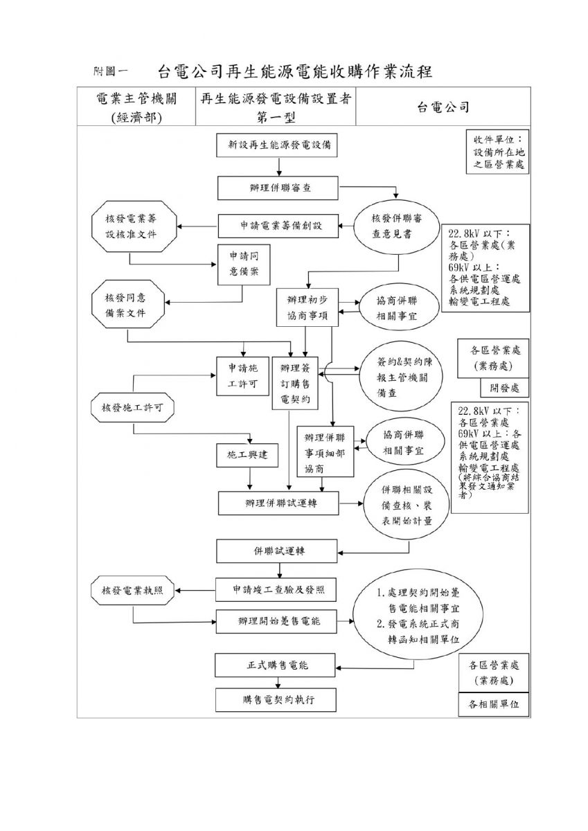 漁電施工階段